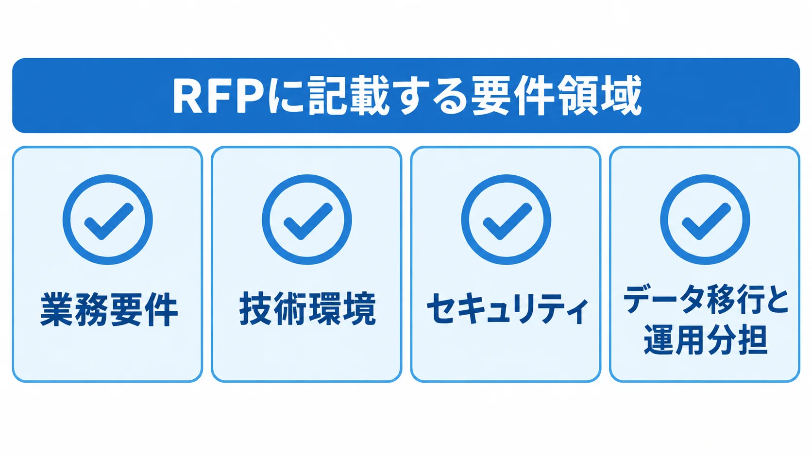 RFPで整理する4つの要件領域 RFPに記載する業務要件、技術環境、セキュリティ、データ移行と運用分担を4枚のカードで示した図。