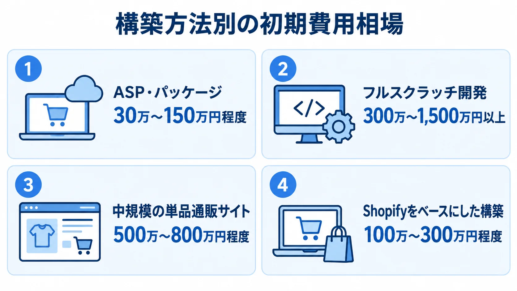 単品通販ECサイトの構築方法別初期費用 ASP・パッケージ、フルスクラッチ開発、中規模の単品通販サイト、Shopify構築の初期費用相場を並べた図解