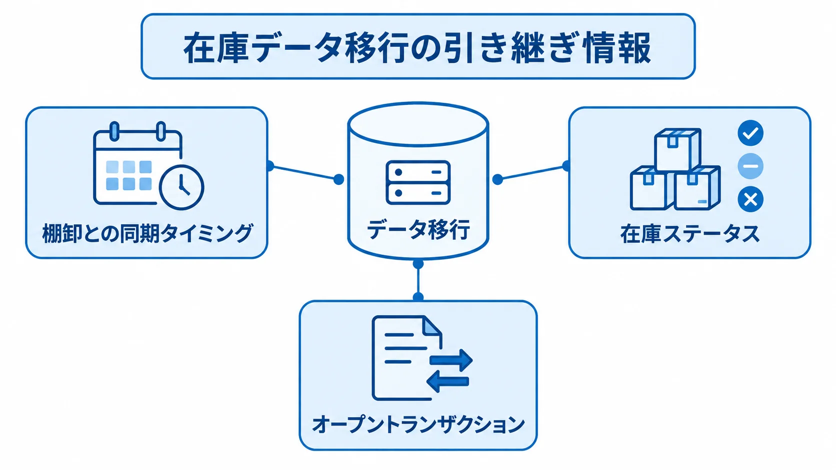 データ移行を中央に置き、棚卸との同期タイミング、在庫ステータス、オープントランザクションを注釈で示した図。