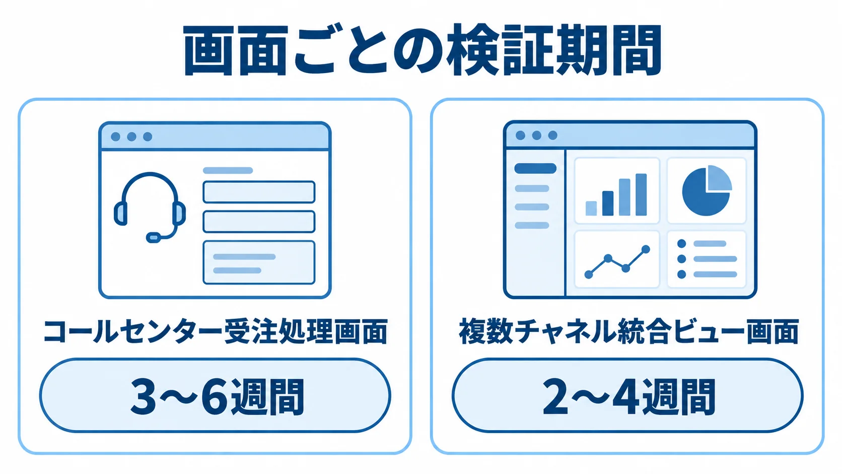 画面別の検証期間を比べる図 コールセンター受注処理画面の3〜6週間と、複数チャネル統合ビュー画面の2〜4週間を左右で比べた図。