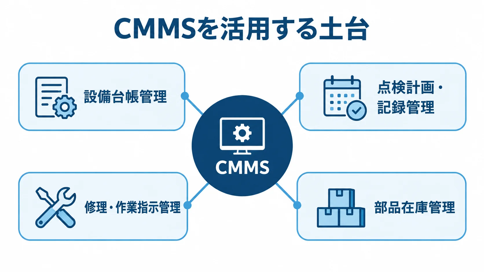 CMMSのコア機能と管理対象 CMMSを中央に置き、設備台帳管理、点検計画・記録管理、修理・作業指示管理、部品在庫管理を周囲に配置した図。
