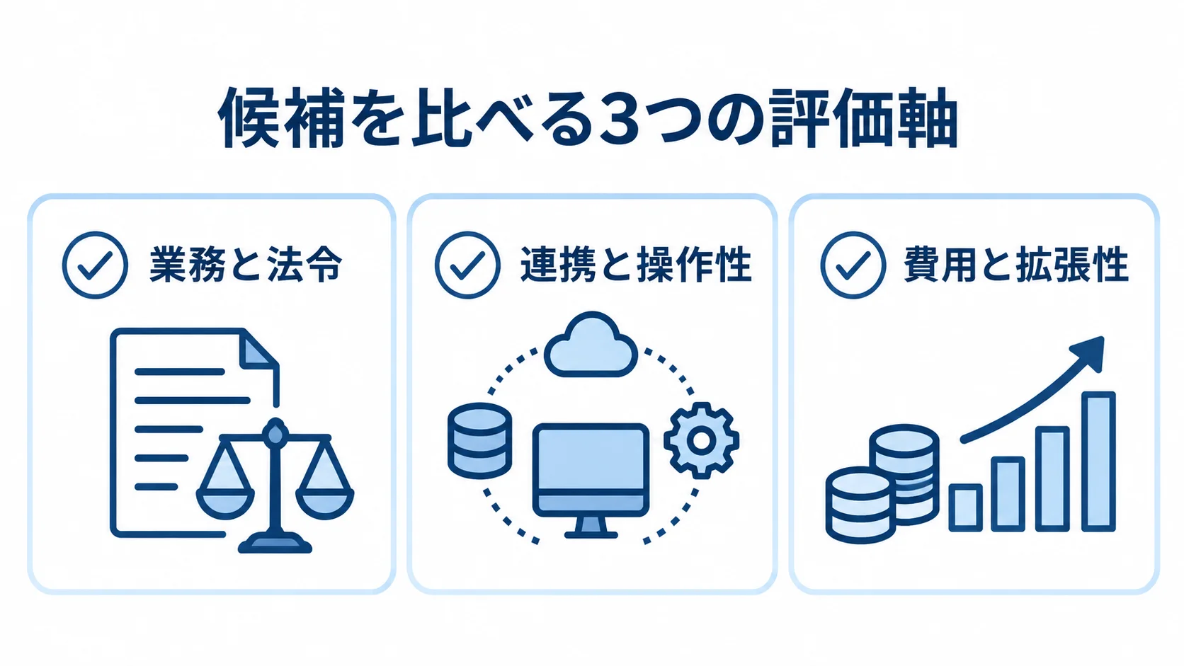 候補製品を比べる3つの評価軸 候補製品の評価軸として、業務と法令、連携と操作性、費用と拡張性を並べたチェックカード図。