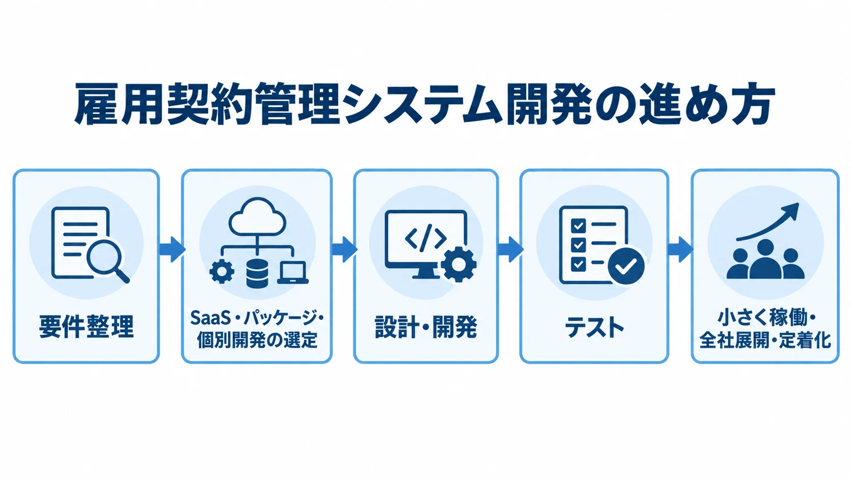 雇用契約管理システム開発の進め方を示す図 要件整理、方式選定、設計・開発、テスト、小さな稼働から全社展開・定着化までの流れを示す図。