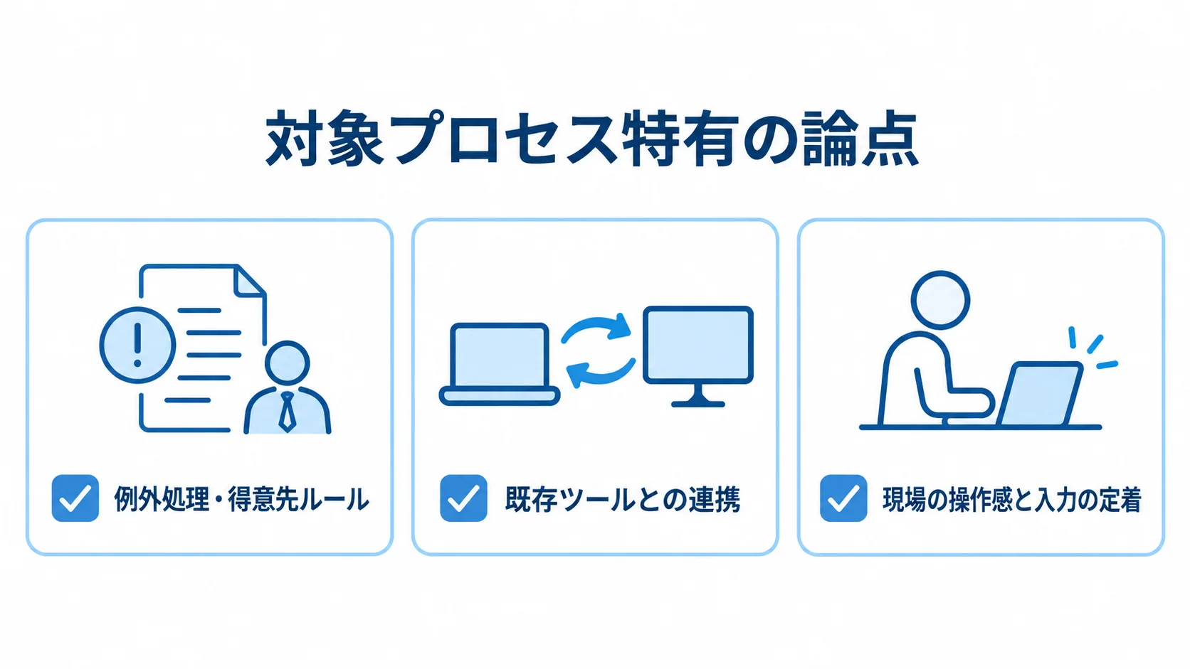 例外処理・得意先ルール、既存ツールとの連携、現場の操作感と入力の定着を並べたチェックカード図。