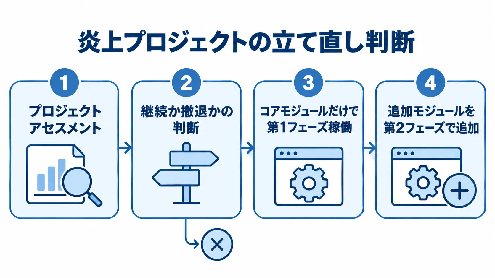 炎上したERP更改プロジェクトの状況評価から継続・撤退判断、段階的な稼働へ進む4段階を示す図。