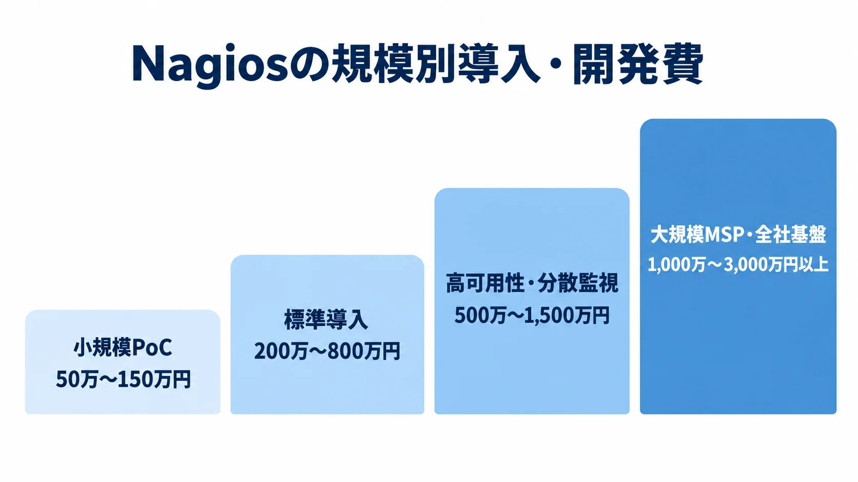 Nagiosの規模別導入・開発費の推定レンジ 小規模PoCから大規模MSP・全社基盤まで、Nagiosの規模別導入・開発費の推定レンジを小さい段階から大きい段階へ並べた尺度図
