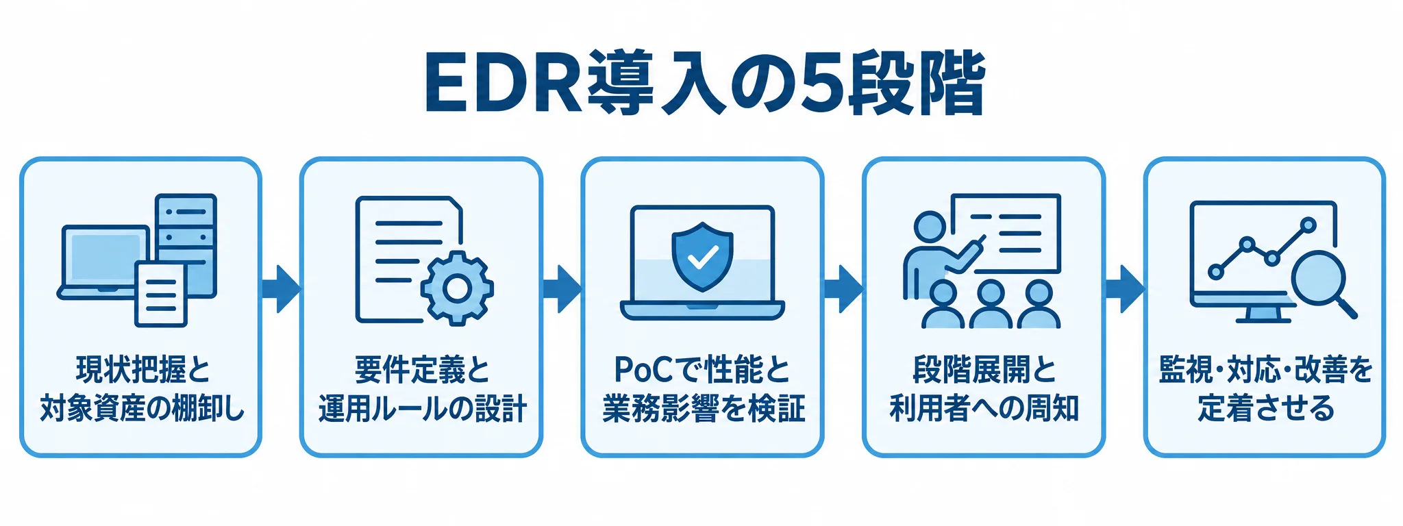 対象資産の棚卸しから運用の定着まで、EDR導入の5段階を順につないだ図解。