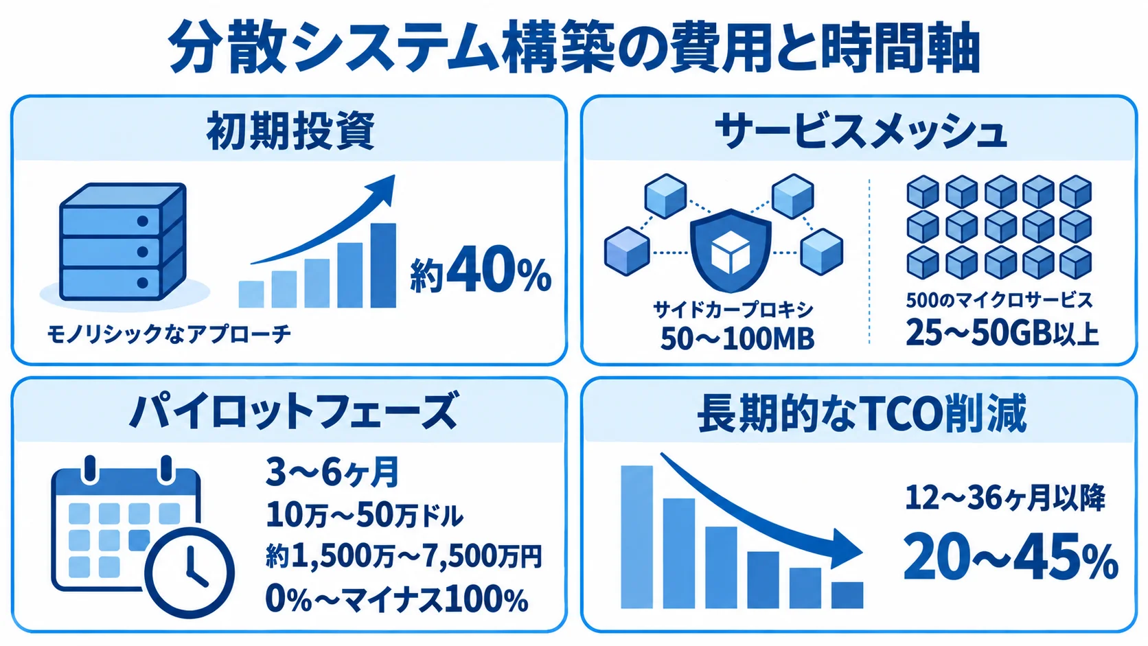 初期投資、サービスメッシュ、パイロット、長期的なTCO削減を数値とともに4つのパネルに整理した図