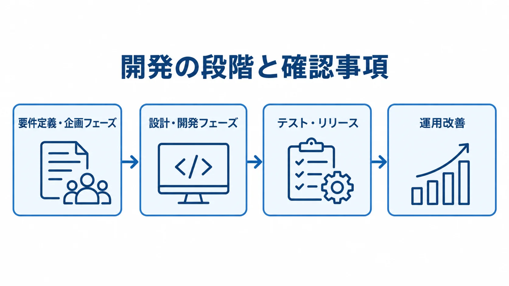 売上管理システム開発の段階を示す流れ図 売上管理システム開発が要件定義・企画、設計・開発、テスト・リリース、運用改善へ進む流れ。