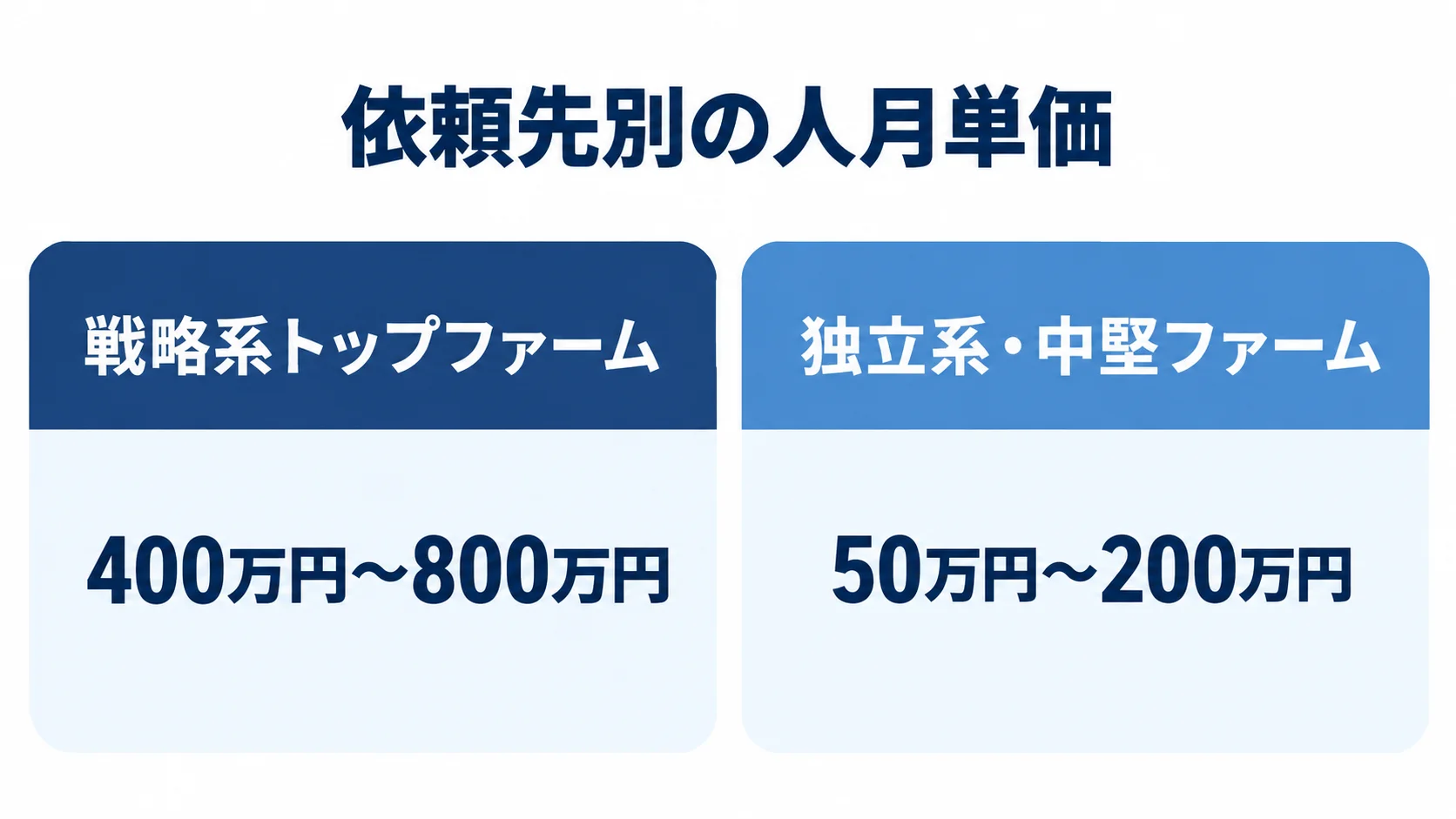 戦略系トップファームと独立系・中堅ファームの人月単価の範囲を並べた図。