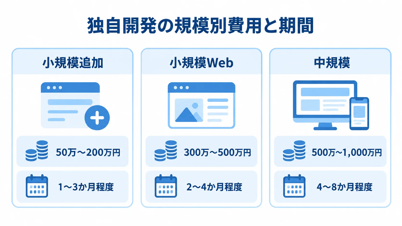独自開発の小規模追加、小規模Web、中規模の3区分について、費用と期間の目安を並べた図。