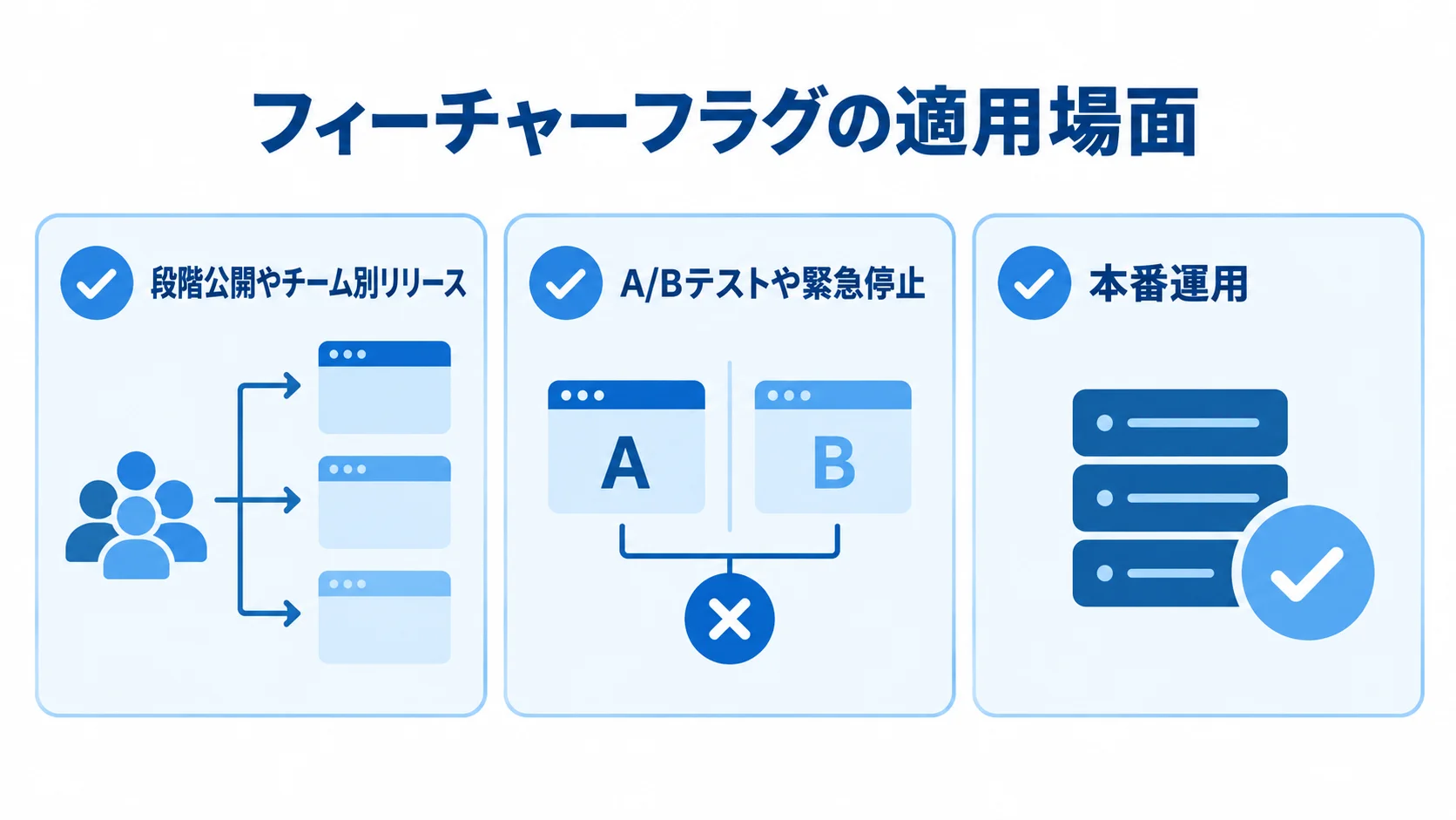 フィーチャーフラグの適用場面 フィーチャーフラグの適用場面を、段階公開、A/Bテスト、本番運用の3枚のカードで示す図。