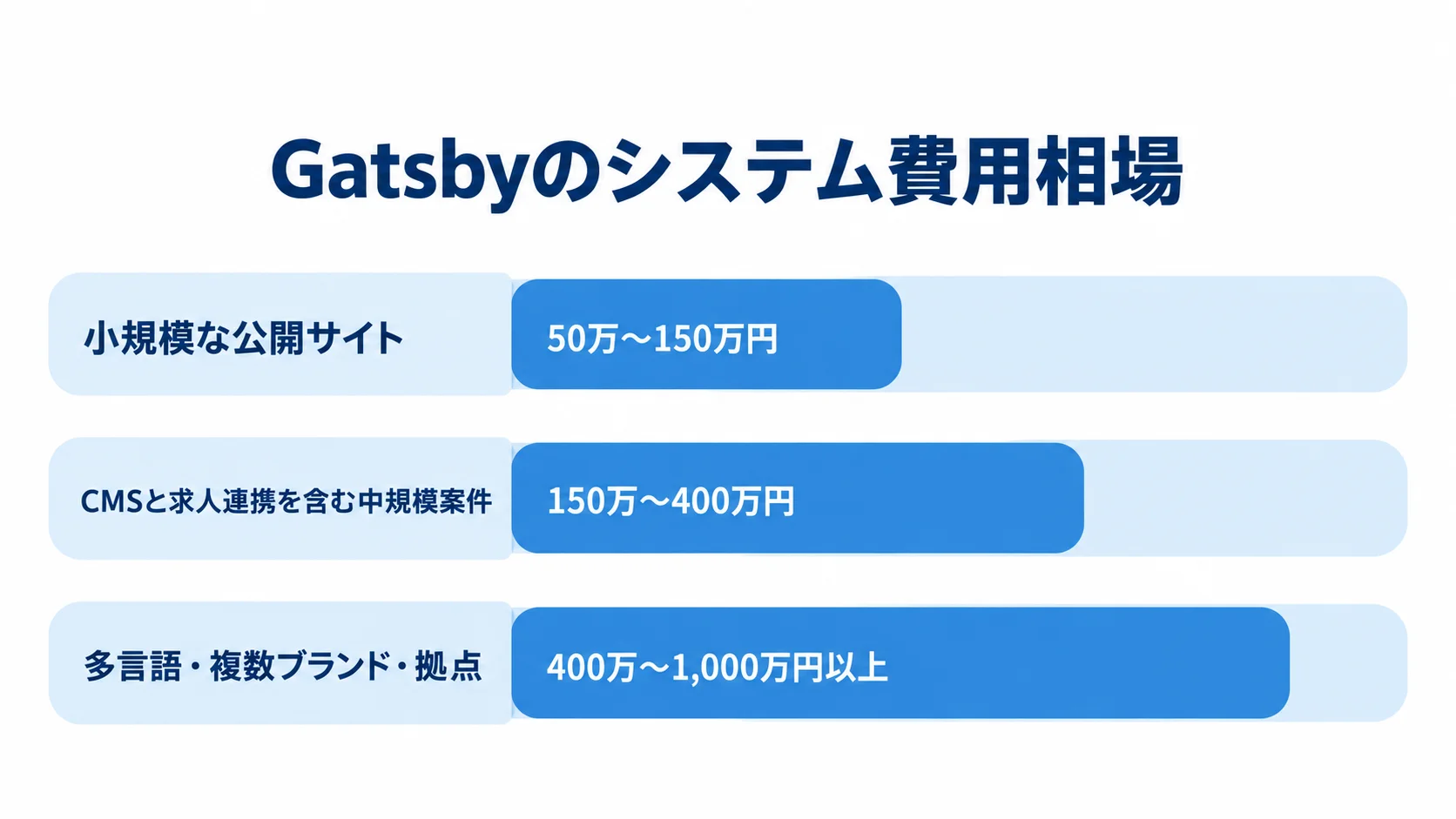 Gatsbyの公開サイト制作費の推定レンジを示す図 小規模な公開サイト、中規模案件、多言語などを含む案件のサイト制作費レンジを比べる横棒図