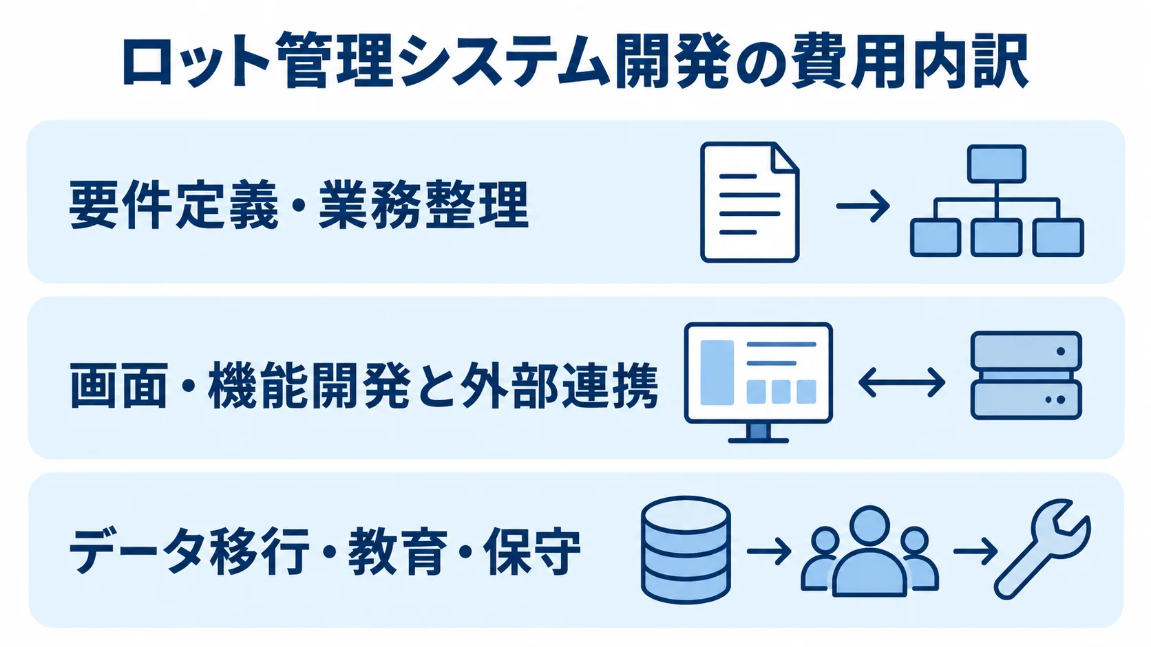 ロット管理システム開発費の内訳 開発費の内訳を要件整理、機能開発と連携、移行と運用の3層に分けた図。