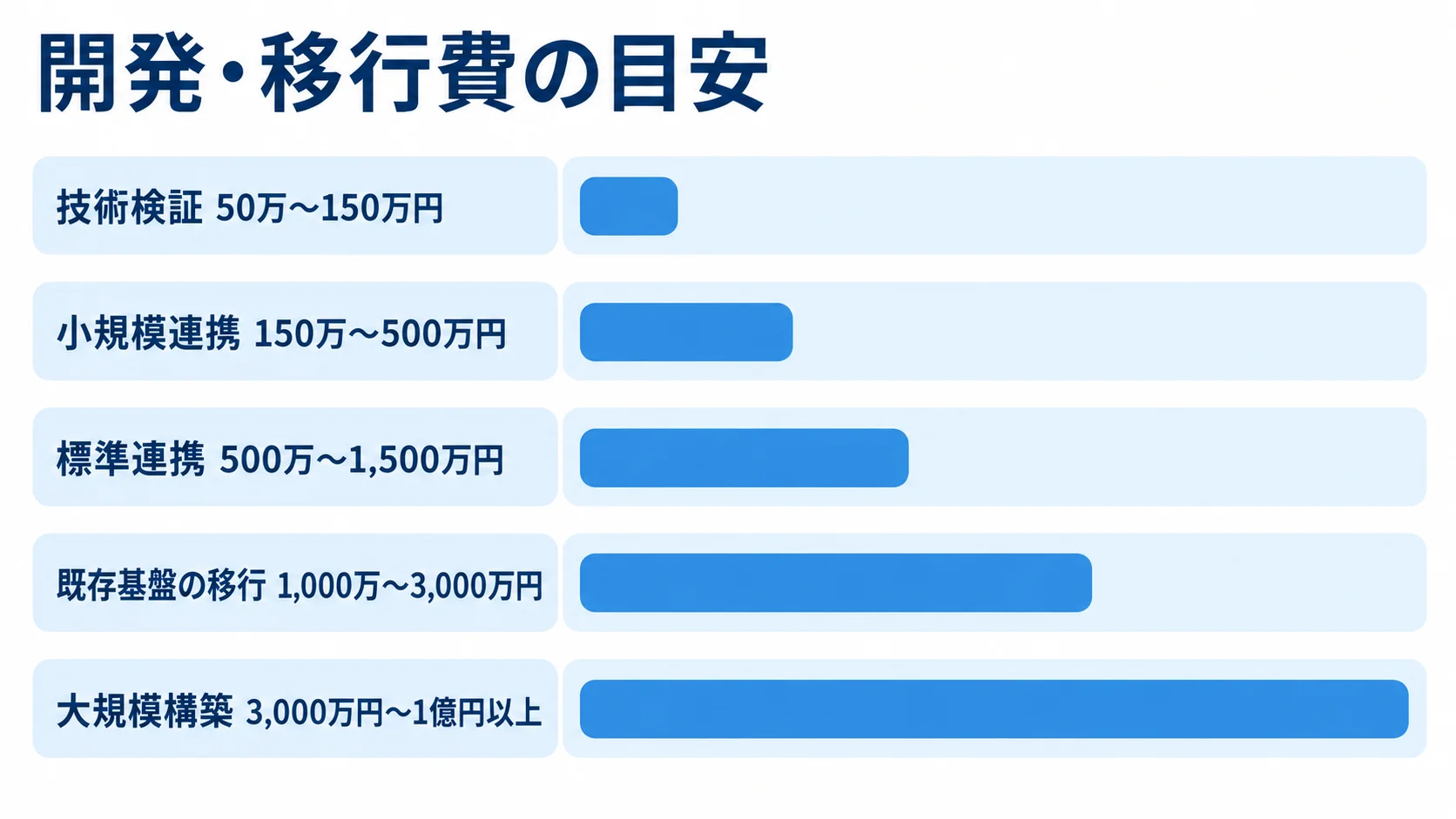 Amazon MQの開発・移行費用の段階別目安 技術検証、小規模連携、標準連携、既存基盤の移行、大規模構築の開発費目安を横棒で比較した図解。