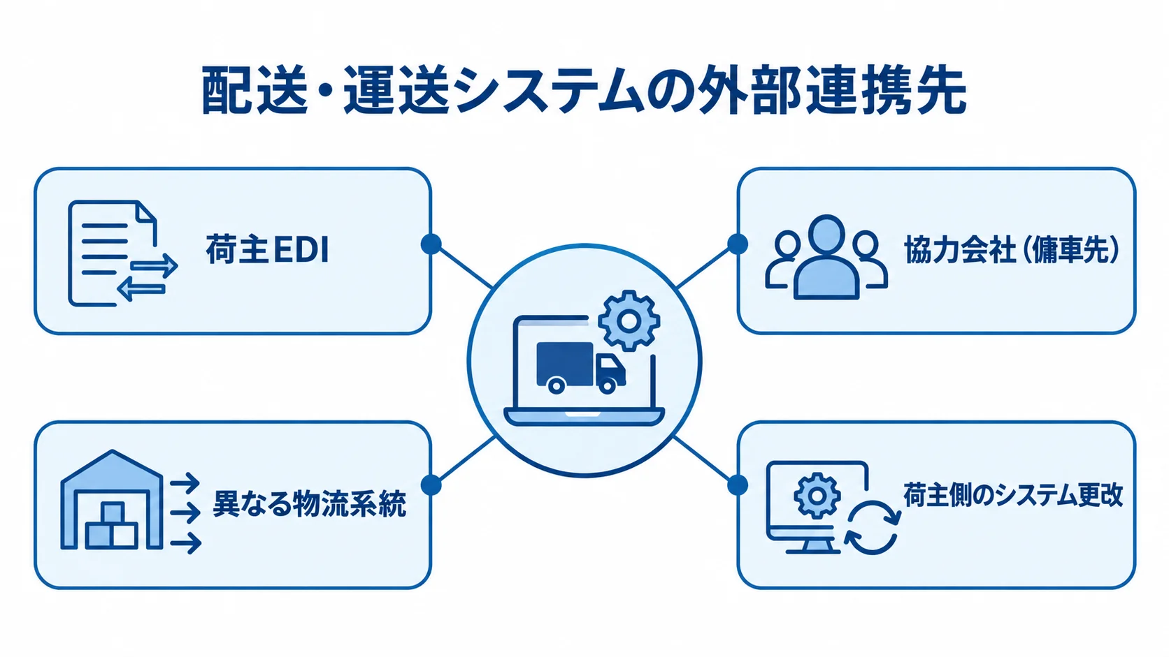 配送・運送システムの外部連携先 配送・運送システムを中央に置き、荷主EDI、協力会社、異なる物流系統、荷主側のシステム更改を連携先として示した図。