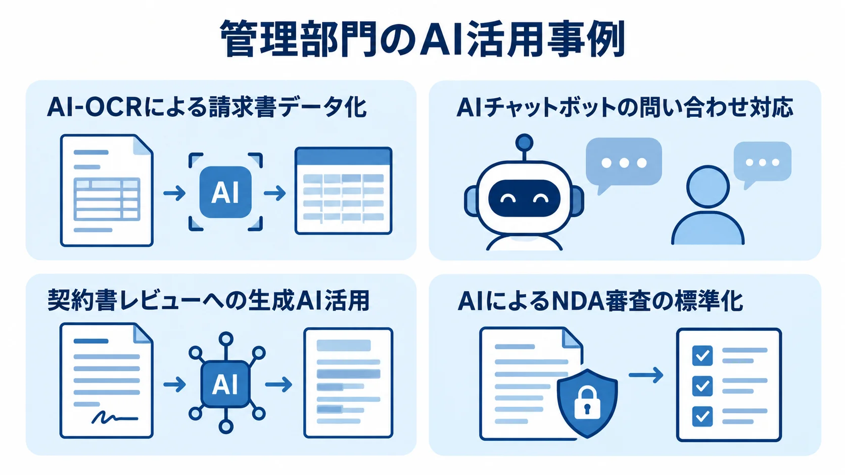 バックオフィスのAI活用事例 請求書データ化、問い合わせ対応、契約書レビュー、NDA審査のAI活用事例を4枚のパネルで示す図。