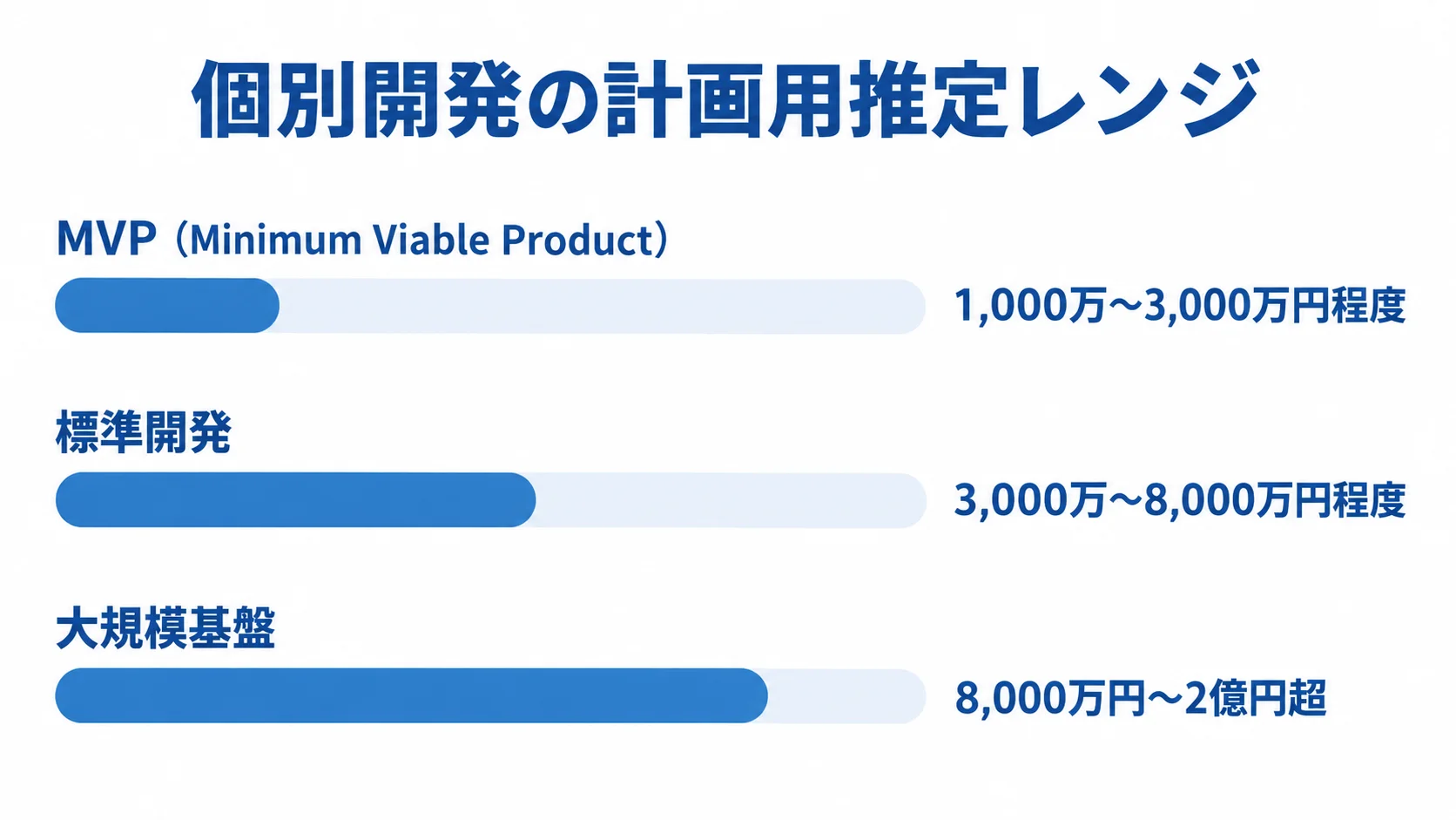 個別開発の3段階と計画用推定予算幅を示す横棒図 個別開発の計画用推定レンジを、MVP、標準開発、大規模基盤の3段階で並べた横棒図。