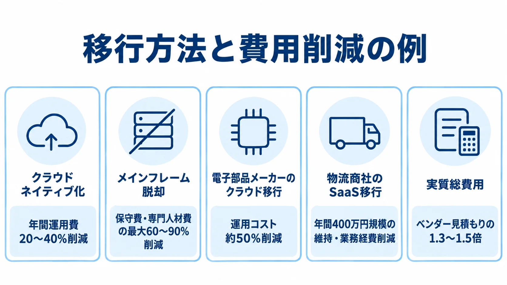 移行方法と費用削減の例 移行方法2種類、企業事例2件、実質総費用の目安を本文記載の数値とともに示す5枚のパネル図。