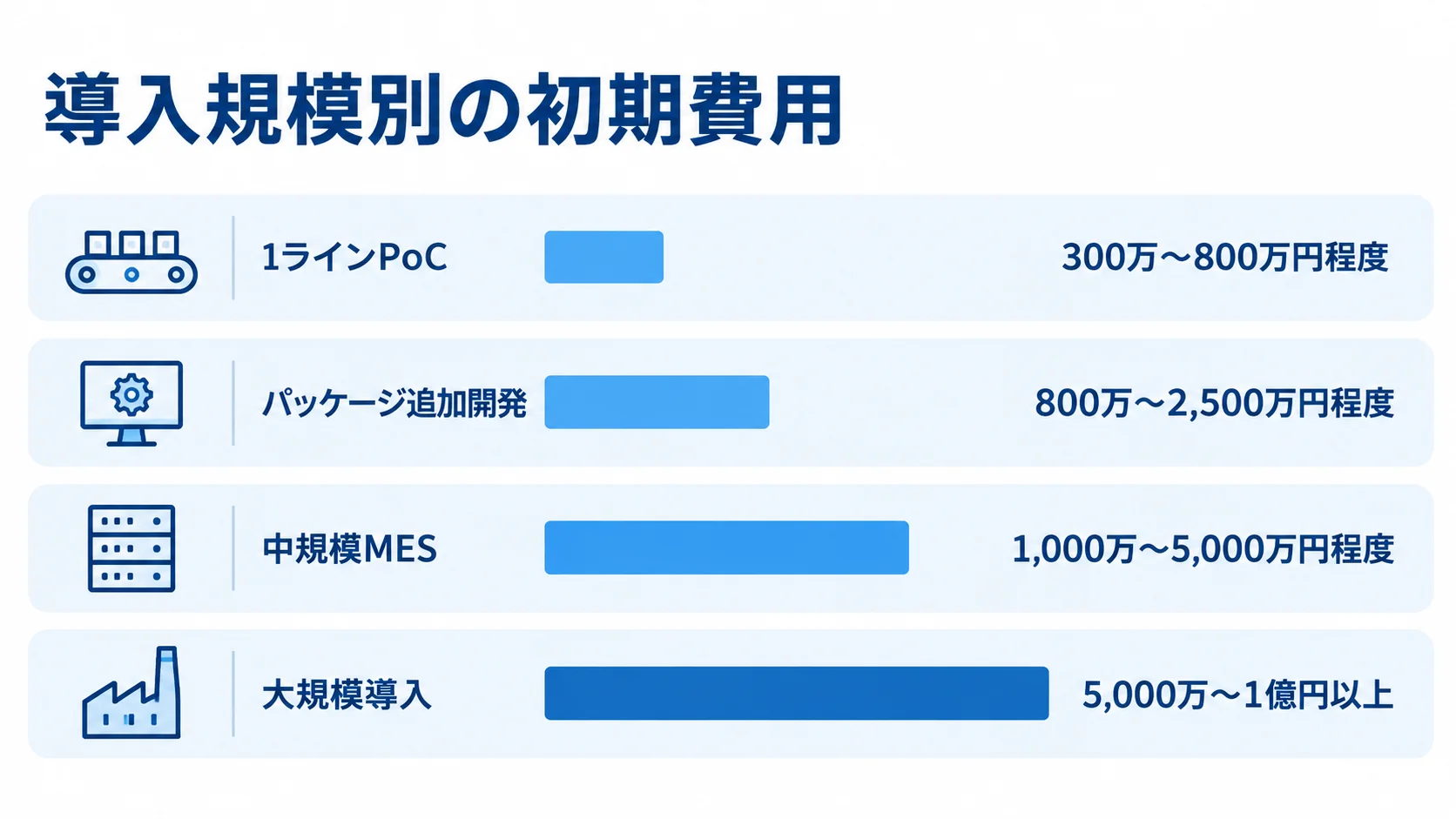 導入規模ごとの初期費用レンジ 1ラインPoC、パッケージ追加開発、中規模MES、大規模導入の初期費用レンジを横棒で比較した図。
