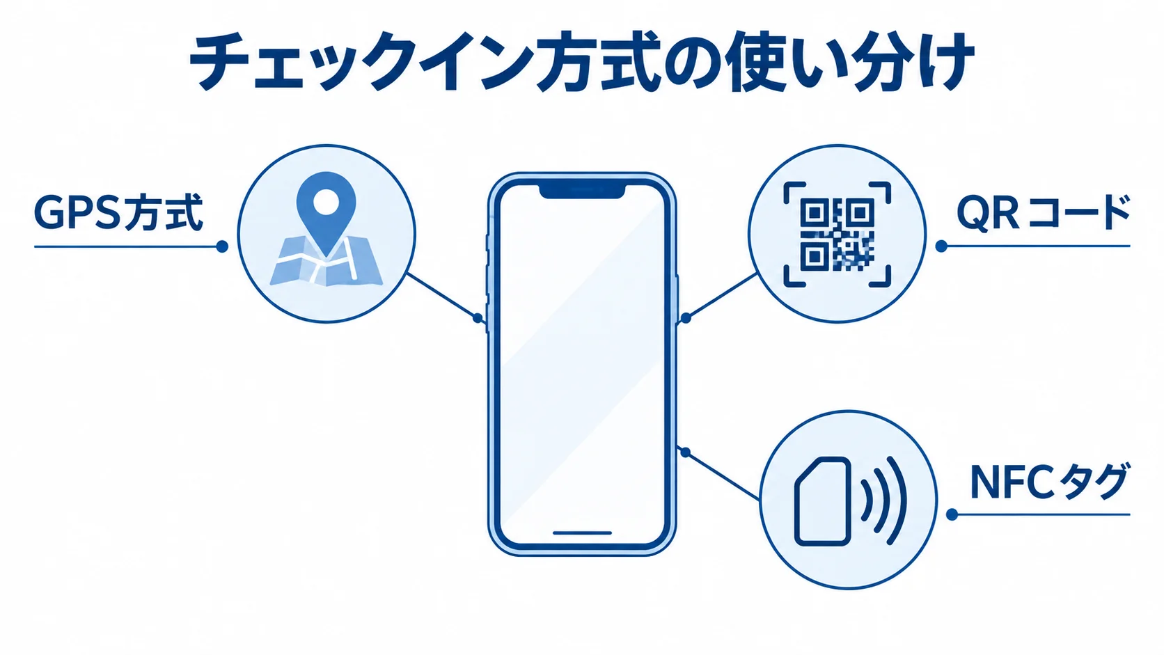GPS・QR・NFCのチェックイン方式 GPS方式、QRコード、NFCタグをスマートフォンの周囲に示したチェックイン方式の図。