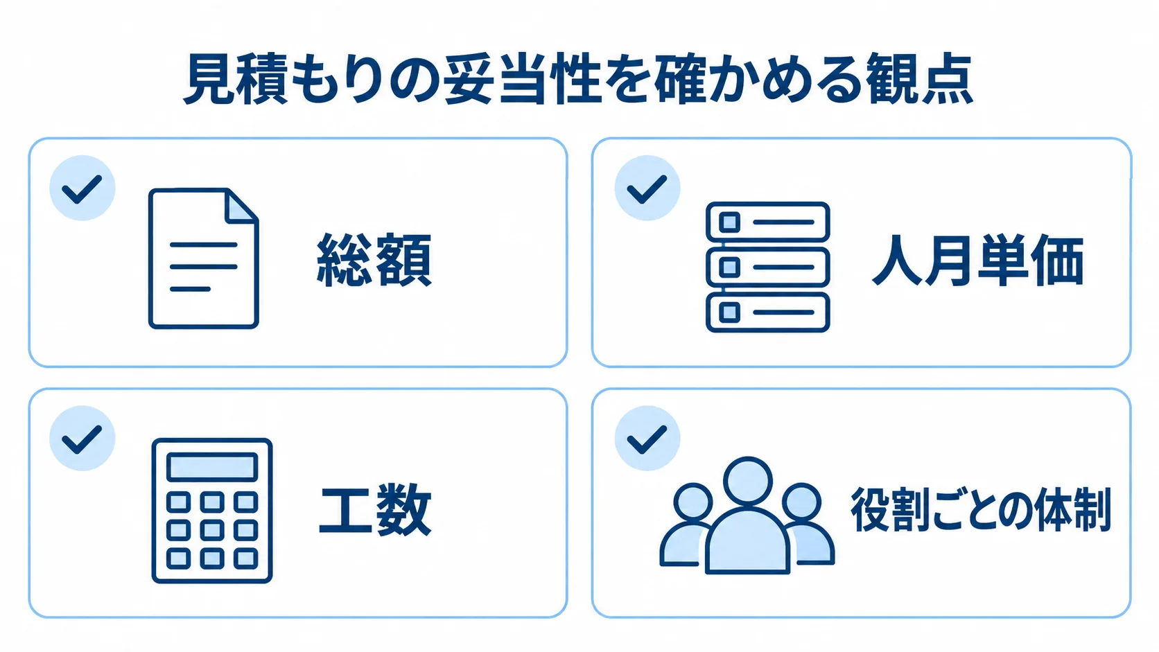 見積もり確認の4つの観点を示す図 見積もりの妥当性を見る観点として、総額、人月単価、工数、役割ごとの体制を並べた図解。