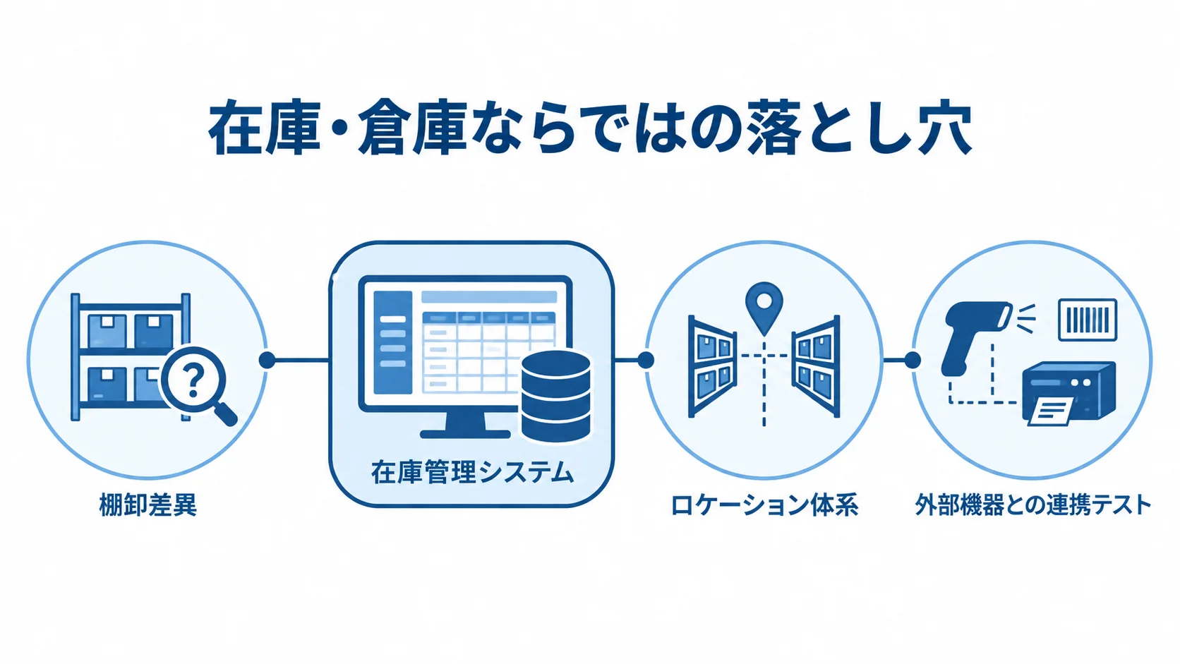 在庫・倉庫の刷新で確認する三つの観点 在庫管理システムの周囲に棚卸差異、ロケーション体系、外部機器との連携テストを配置した注釈図