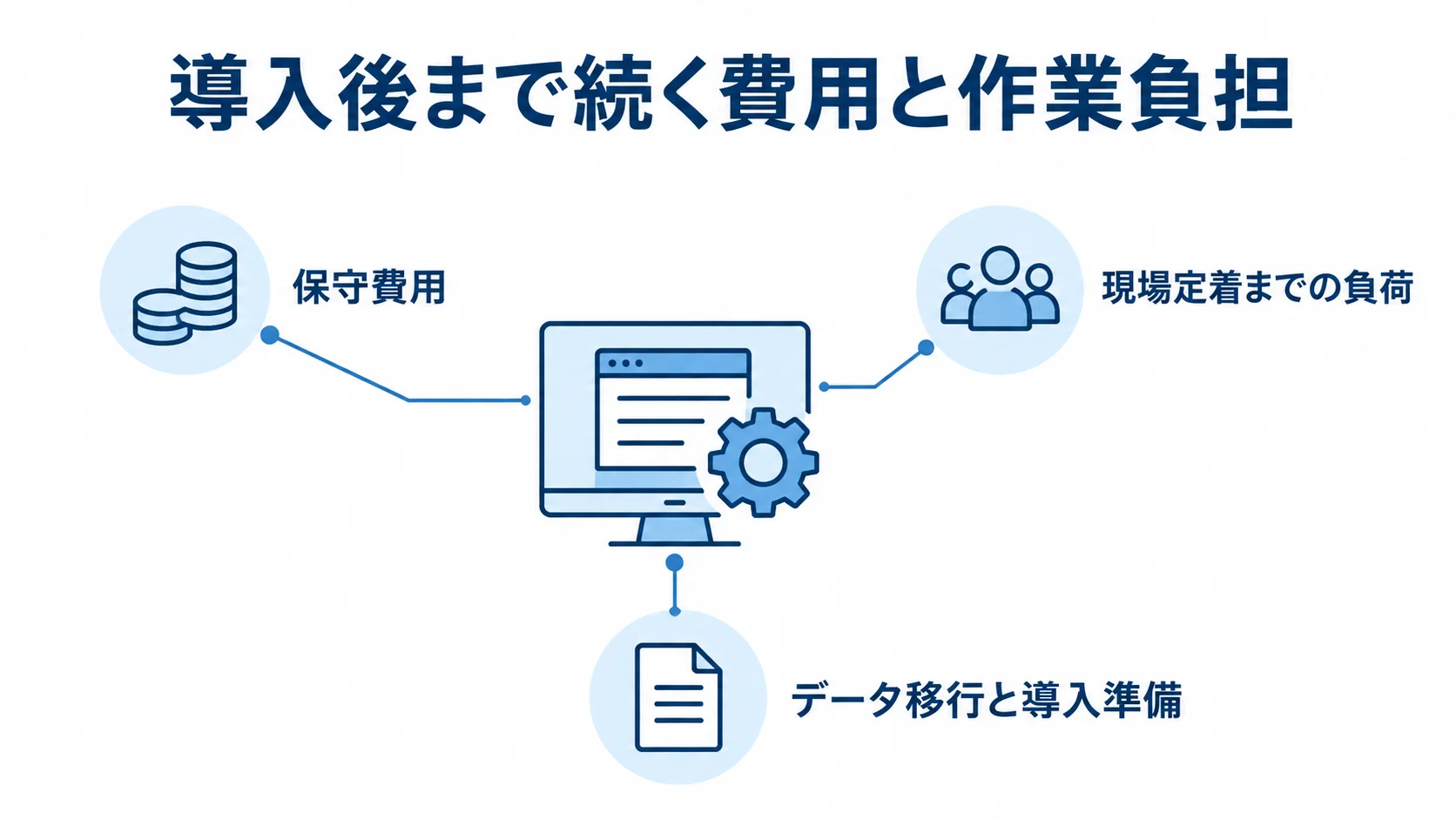 システム導入後まで見込む費用と作業 システム導入後の負担を中心に、保守費用、現場定着、データ移行と準備を示す図。