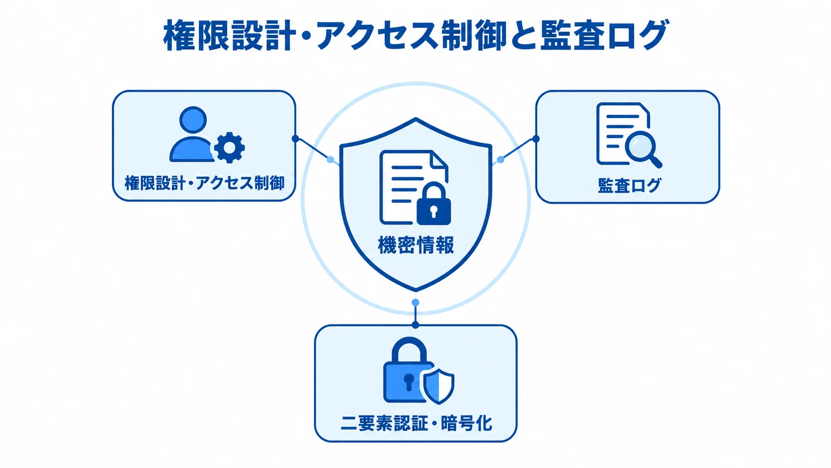 機密情報を中央に置き、権限設計・アクセス制御、監査ログ、二要素認証・暗号化で囲む図解。