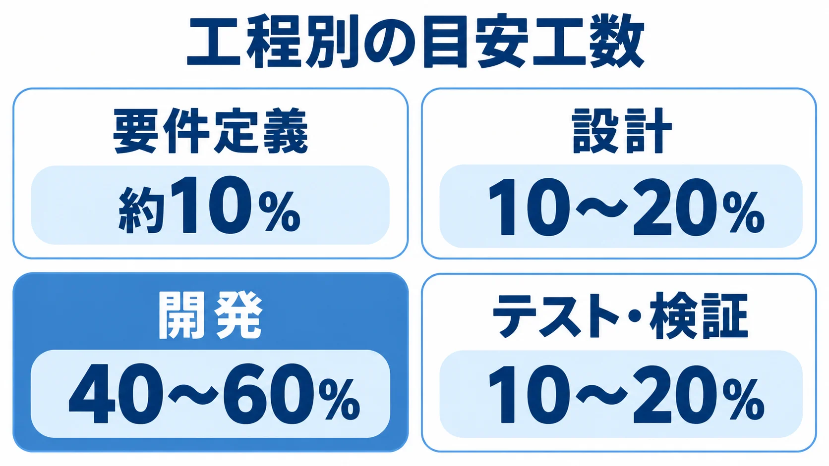 要件定義、設計、開発、テスト・検証の工数配分を4枚のパネルで示した図解。