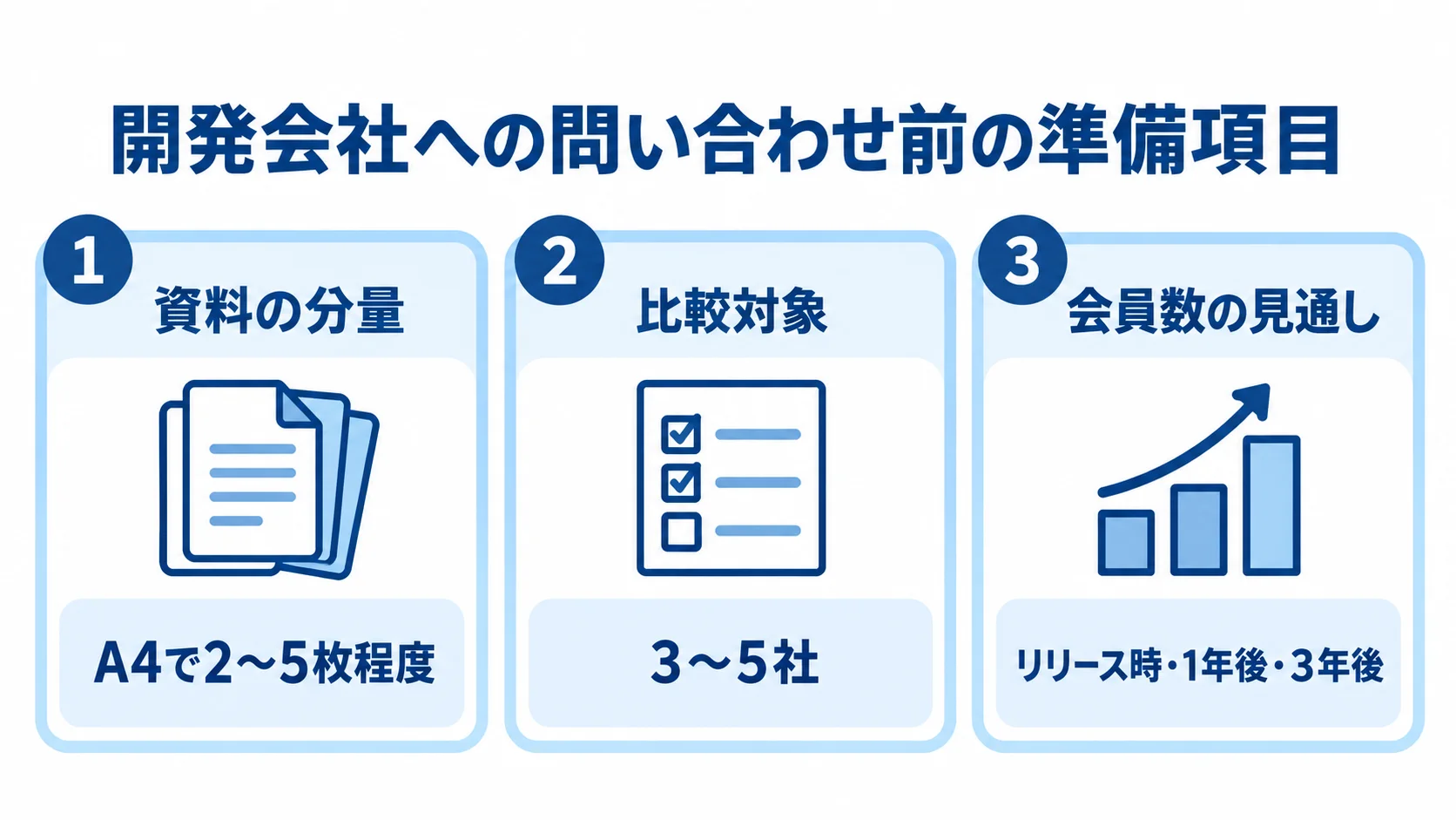 要件資料と相見積もり、会員数の見通しを並べた準備図。 問い合わせ前の準備として、資料の分量、相見積もりの社数、会員数の見通しを3つのパネルで示した図。