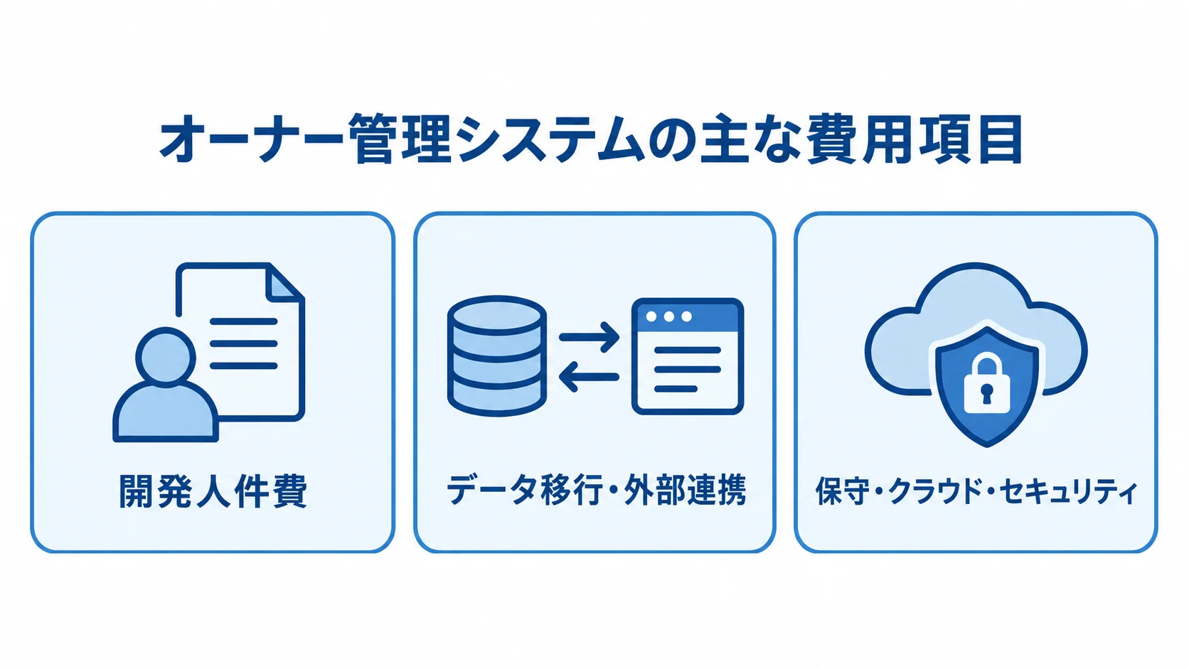 開発人件費、データ移行・外部連携、保守・クラウド・セキュリティの三つに分けた費用項目の図。