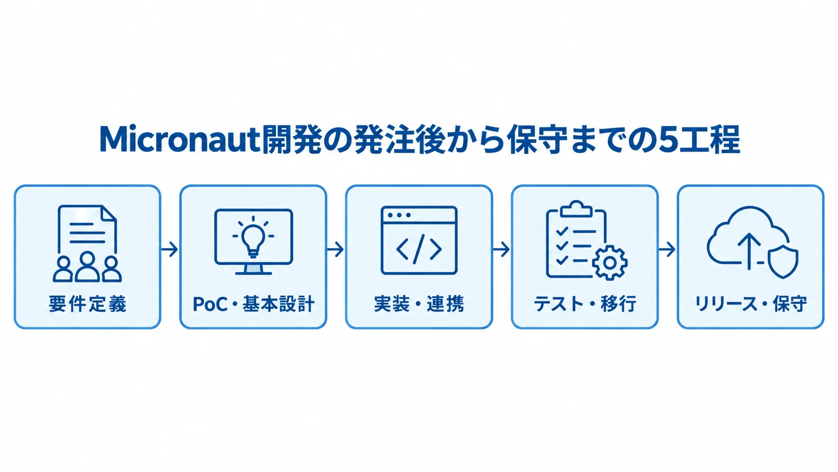 Micronaut開発の発注後から保守までの工程図 要件定義からリリース・保守まで、Micronaut開発の5工程を矢印でつないだ図。