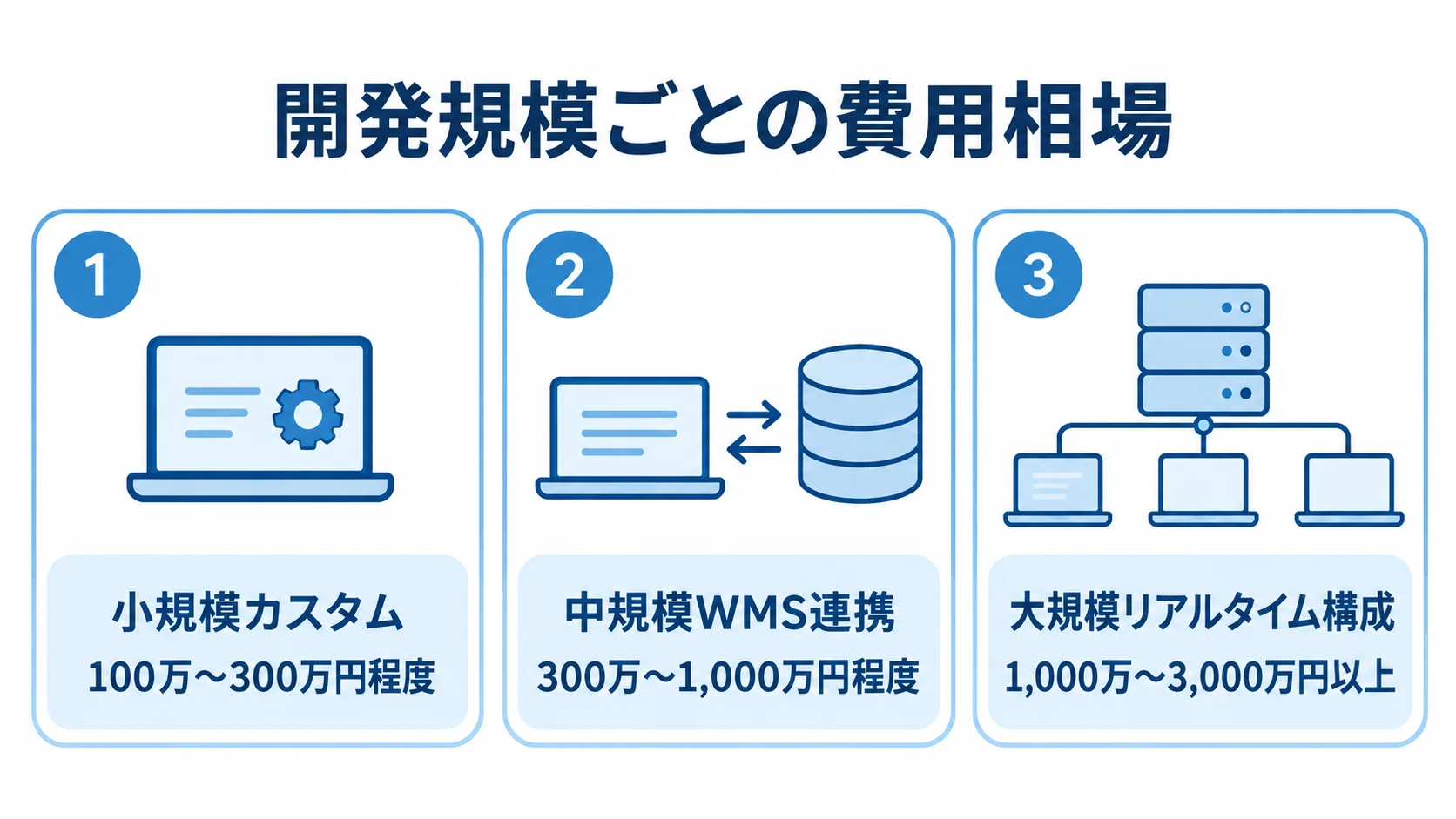 小規模カスタム、中規模WMS連携、大規模リアルタイム構成の費用幅を3段階で示した図解。