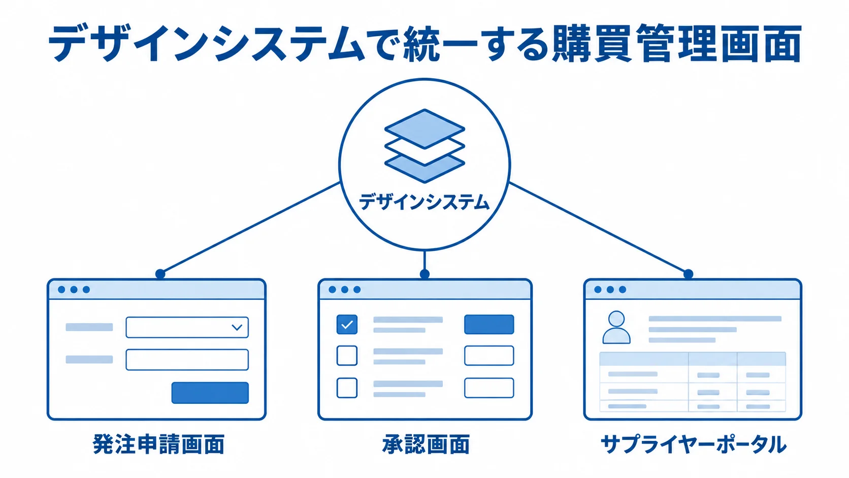 デザインシステムを中心に、発注申請画面、承認画面、サプライヤーポータルがつながる図解。