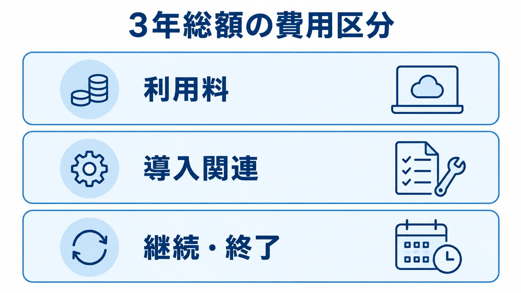 診療予約システムの3年総額を、利用料、導入関連、継続・終了の三層に分けた図。
