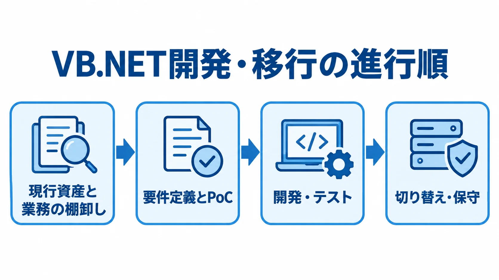 VB.NETの開発・移行で進める主な段階 現行資産と業務の棚卸しから要件定義とPoC、開発・テスト、切り替え・保守へ進む流れ図。