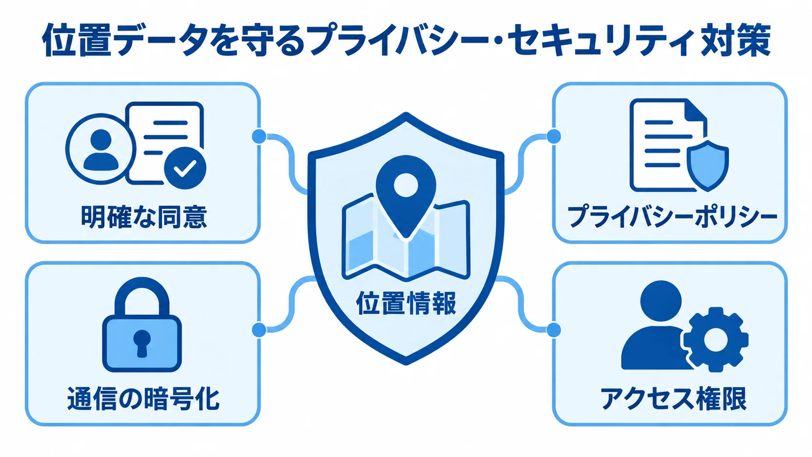 位置情報を中心に、明確な同意、プライバシーポリシー、通信の暗号化、アクセス権限を配置した保護図。