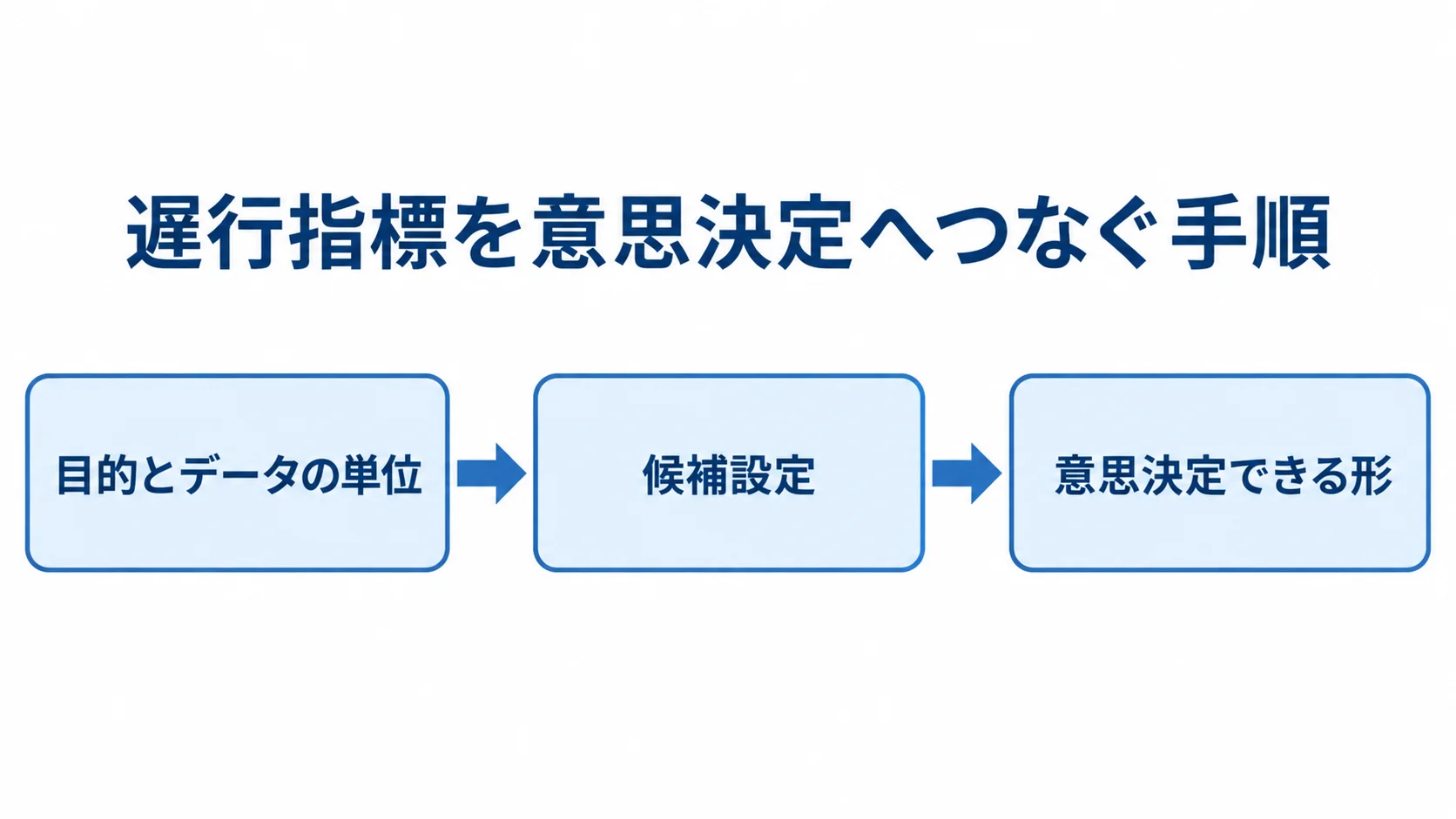 遅行指標の計算から意思決定まで 目的とデータの単位、候補設定、意思決定できる形の順に並ぶ遅行指標の手順図。