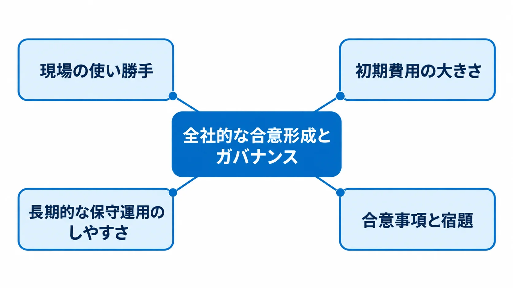 在庫管理システム刷新の合意形成でそろえる部門別の論点 全社的な合意形成を中心に、現場の使い勝手、初期費用の大きさ、長期的な保守運用のしやすさ、合意事項と宿題を結んだ図。