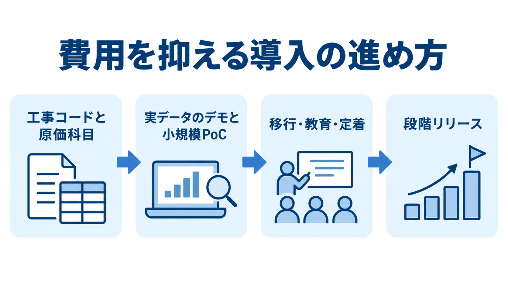 工事原価管理システムの導入手順 工事コードと原価科目の整理から段階リリースまで、導入の流れを示す図。