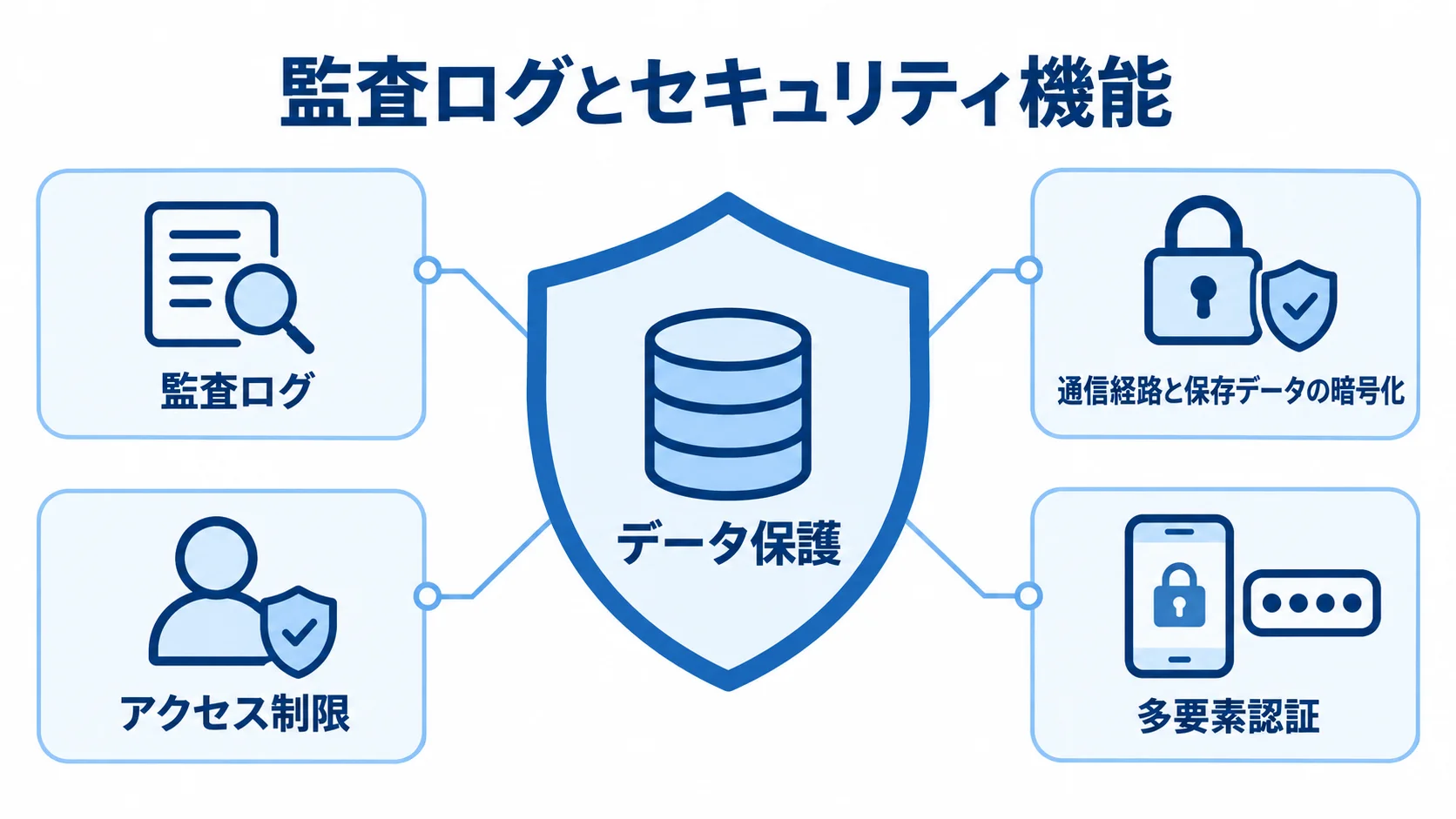 データ保護を中心に、監査ログ、暗号化、アクセス制限、多要素認証を配置した図。