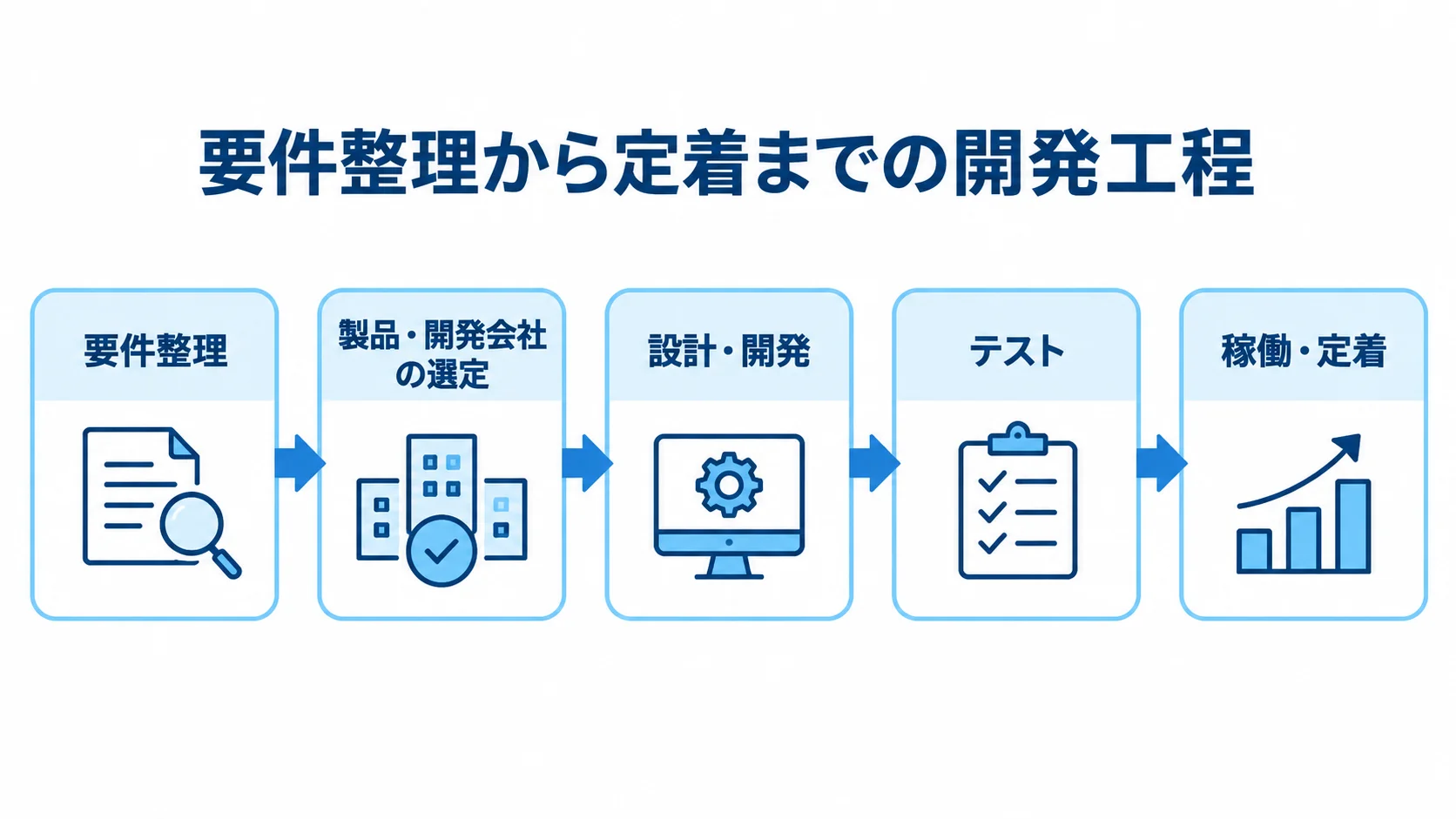 要件整理から稼働・定着までの工程図 在庫管理システムの開発工程を、要件整理、製品・開発会社の選定、設計・開発、テスト、稼働・定着の順に示す図解。