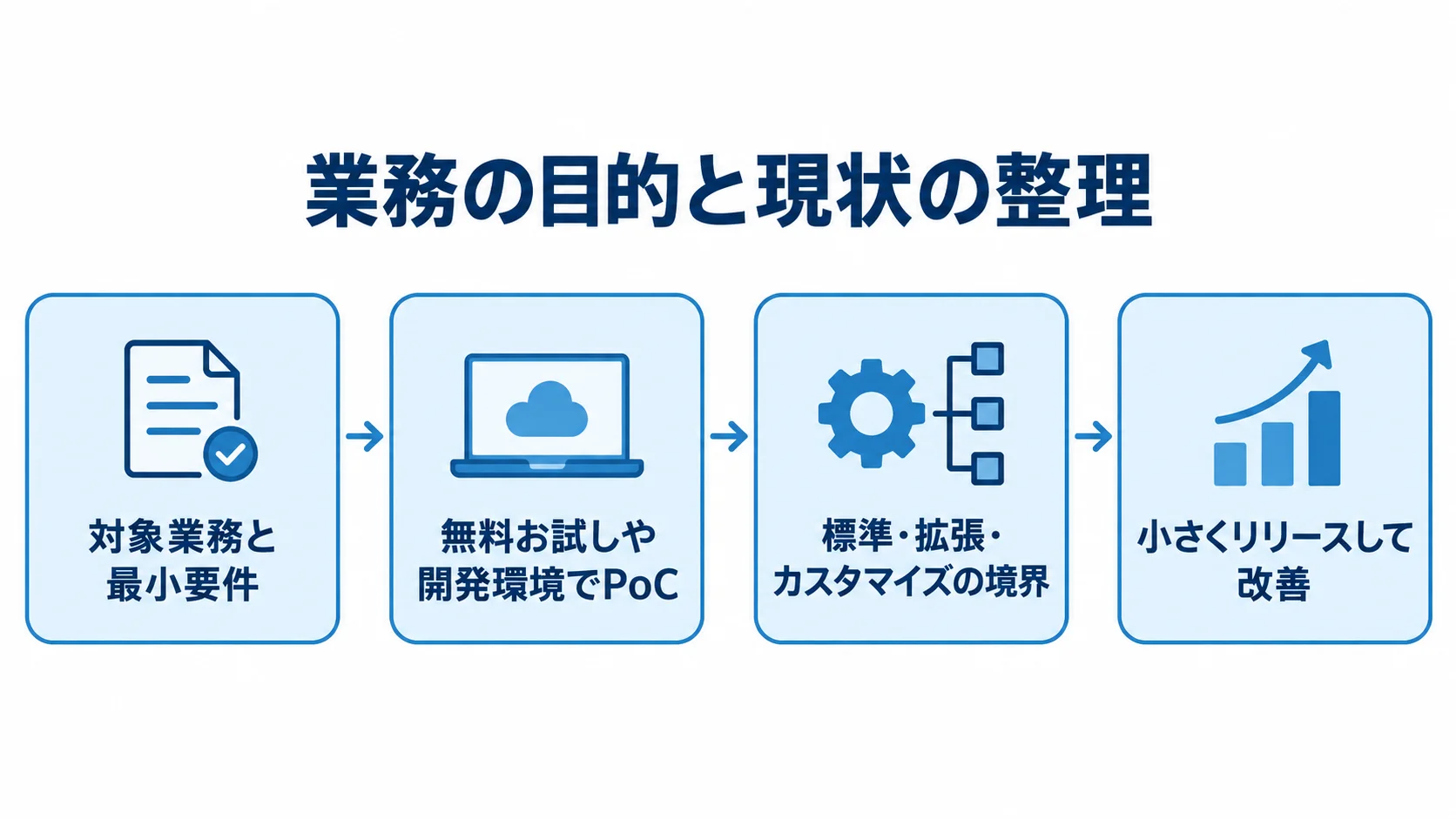 kintone導入を小さく試して改善する流れ 業務の整理から要件決定、PoC、機能選定を経て、小さくリリースして改善する流れを示した図解。