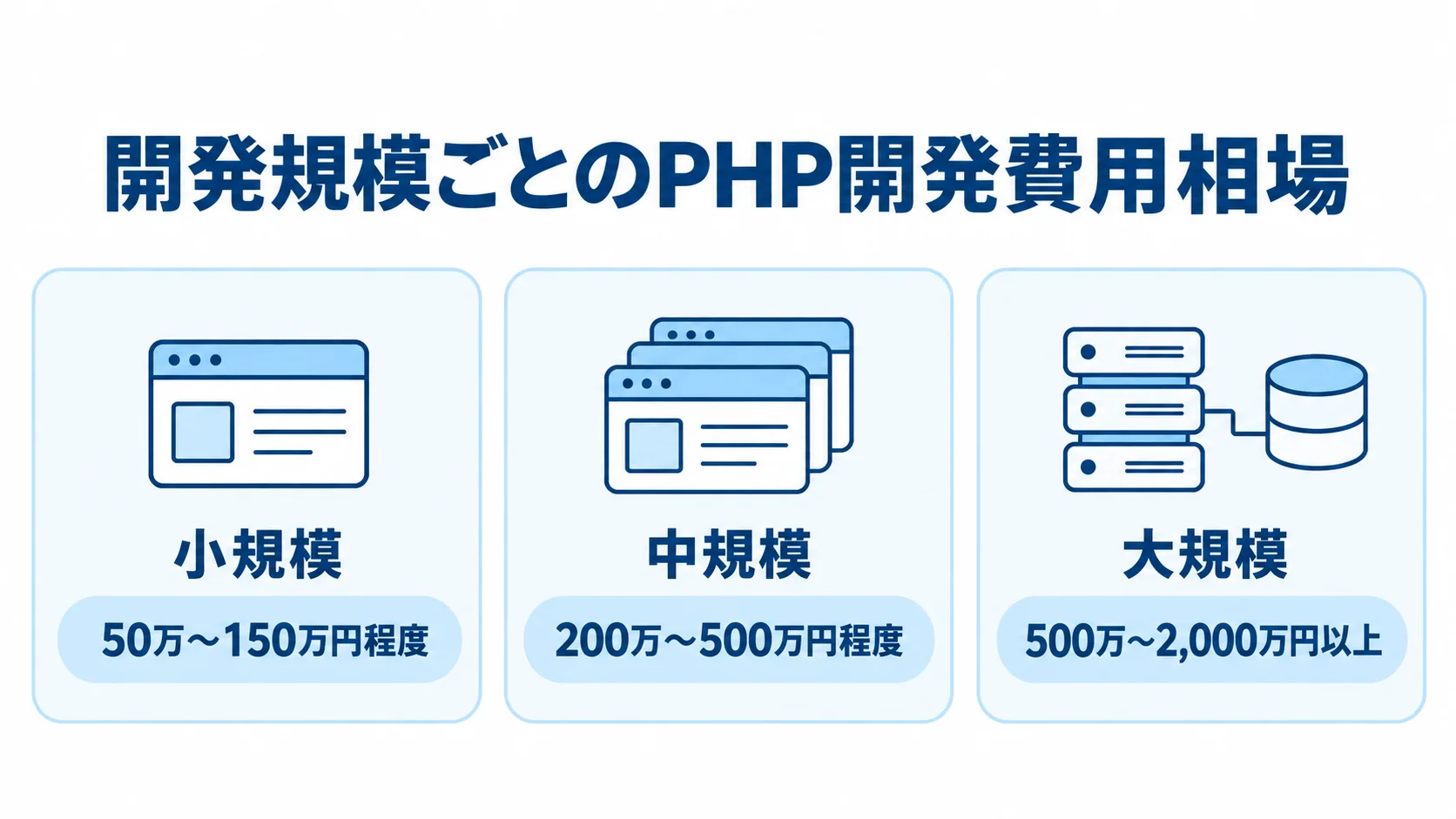 PHP開発の規模別の外注費用相場 PHP開発の小規模、中規模、大規模それぞれの費用相場を並べた図