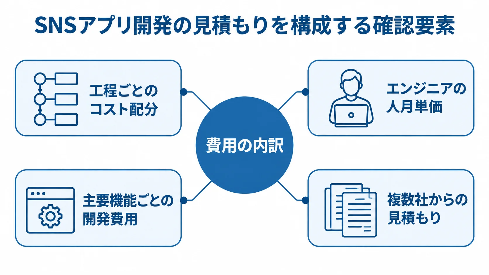 SNSアプリ開発の見積もり確認要素 費用の内訳を中心に、工程別コスト配分、人月単価、機能別開発費用、複数社見積もりを結んだ図。