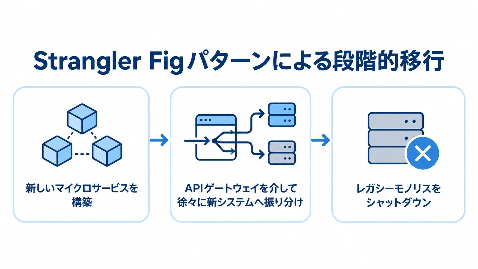 新しいマイクロサービスの構築からAPIゲートウェイ経由の振り分けを進め、レガシーモノリスを停止する流れの図。