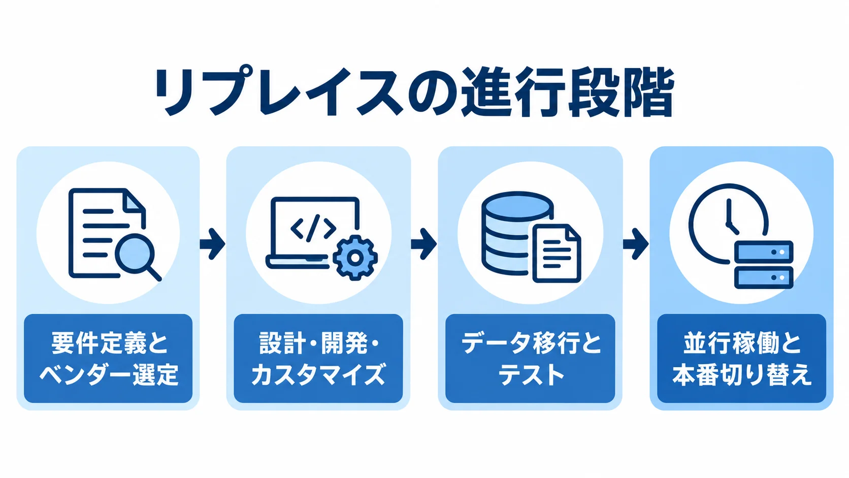 入出庫管理システムリプレイスの標準的な進行段階を示した図 要件定義とベンダー選定から並行稼働と本番切り替えまで、リプレイスの4段階を横並びにした図。
