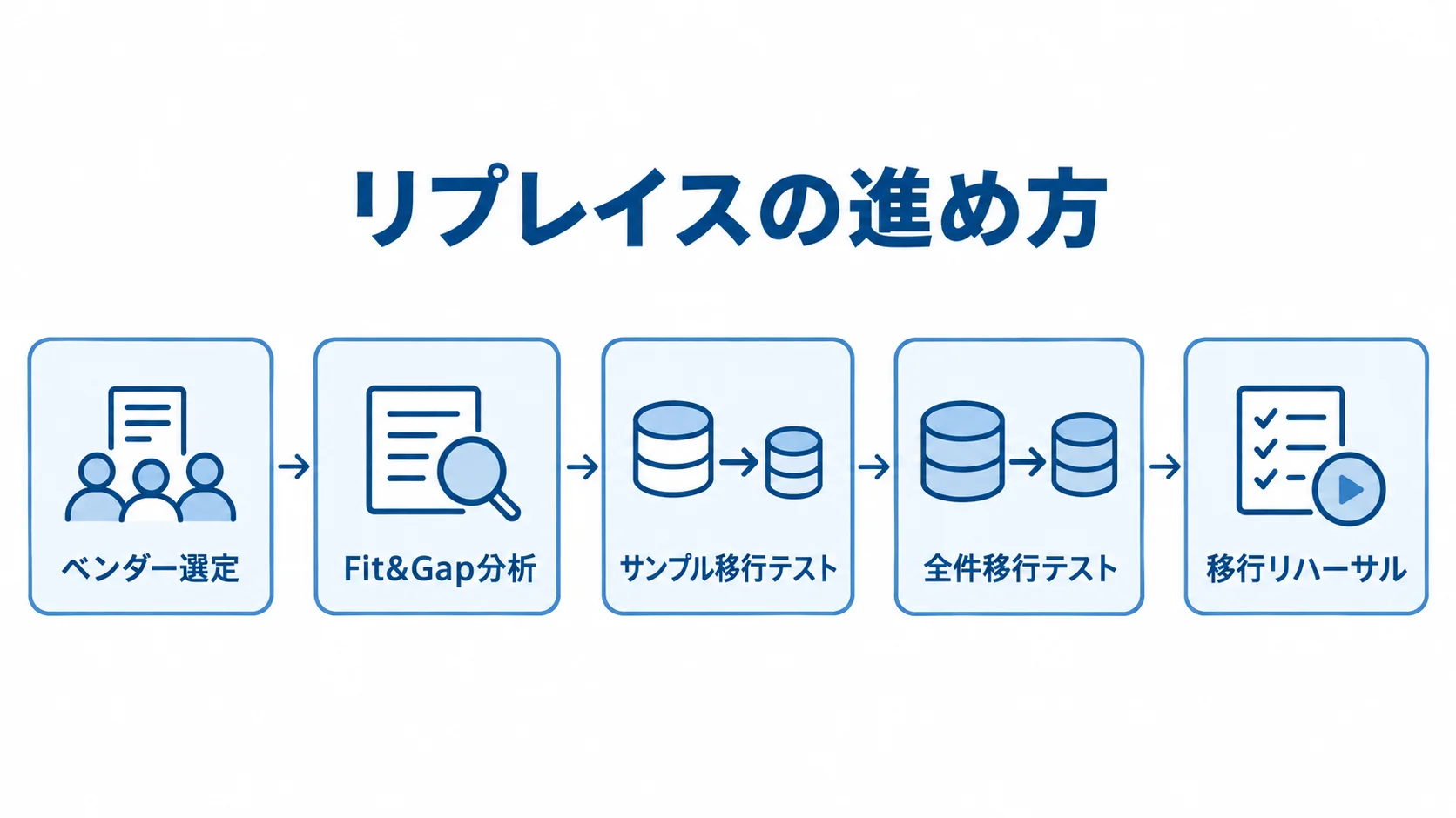ベンダー選定から移行リハーサルまでのリプレイス工程 ベンダー選定、Fit&Gap分析、3段階のデータ移行検証を矢印でつないだ工程図。