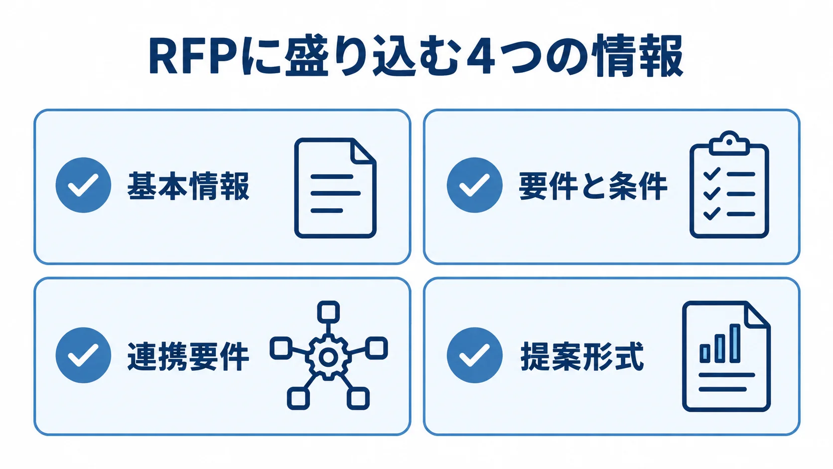 RFPに盛り込む基本情報、要件と条件、連携要件、提案形式を示す図